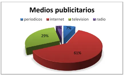 Figura 13 Medios informativos y publicitarios  Elaboración: Las autoras 