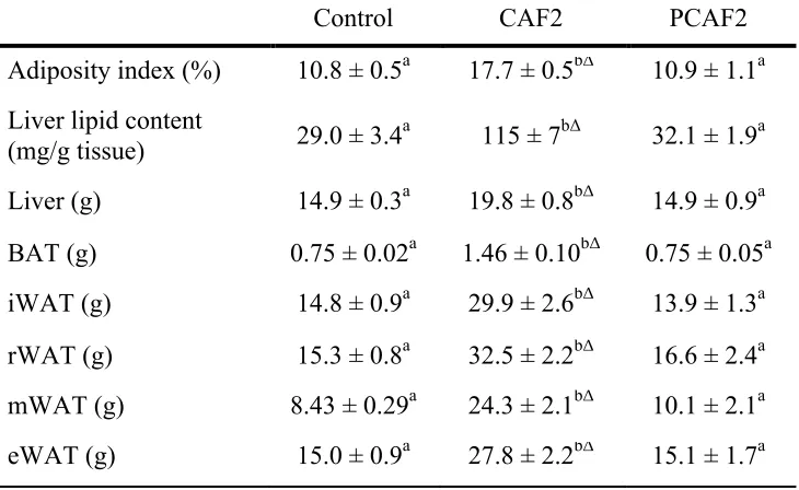 Table 1. Adiposity index, body mass index (BMI), Lee index, lipid content in liver and tissue size 