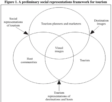 Figure 1. A preliminary social representations framework for tourism 