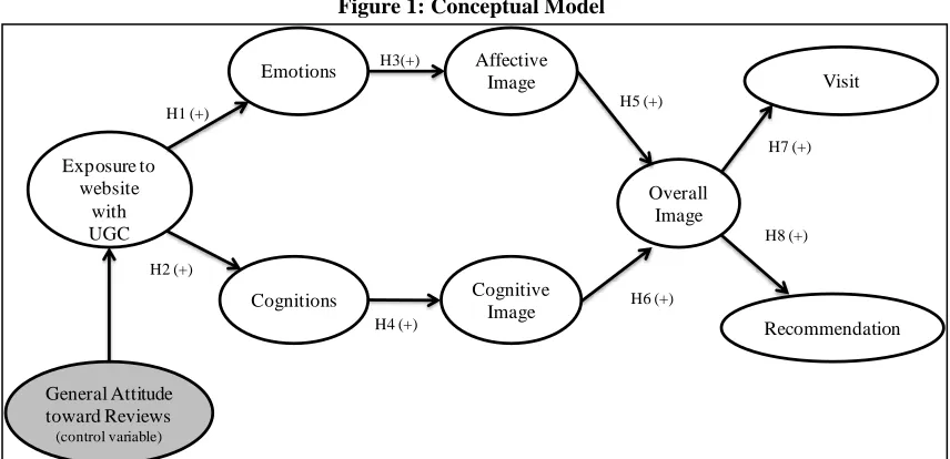 Figure 1: Conceptual Model 
