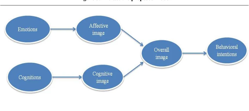Figure 3. Extract the proposed model 