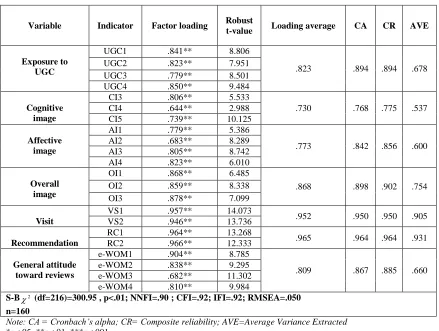 Table 1. Internal consistency and convergent validity of the theoretical construct measures 