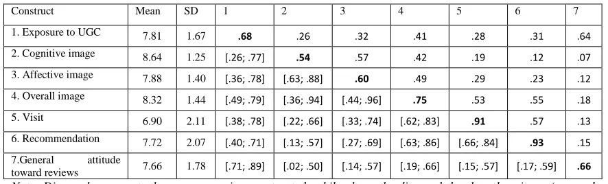 Table 3. Descriptive analysis of emotions and cognitions towards the destination* 