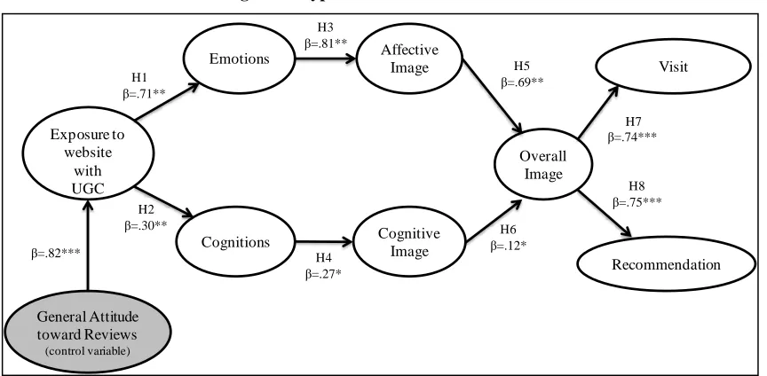 Figure 5. Hypothesized structural model 