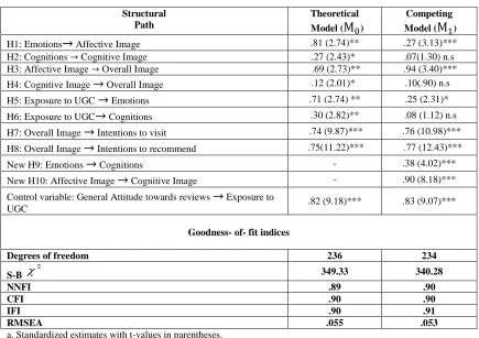 Table 4. Structural model           