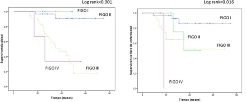 FIGURA 33 Curvas de supervivencia global y libre de enfermedad para el grado histológico