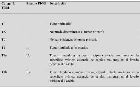 CUADRO 3. Clasificación TNM y FIGO de los tumores de ovario 