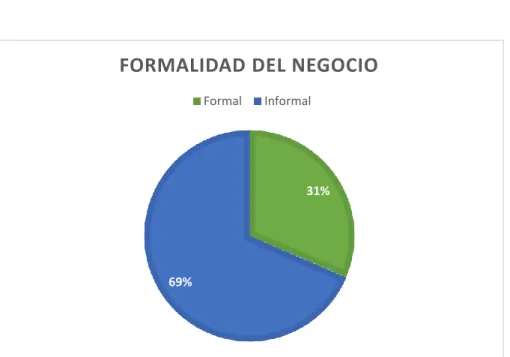 Tabla 4. Tipo de formalidad del negocio 