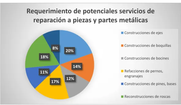 Tabla 8. Tipo de servicio que más se pudiera requerir para la construcción o refacción de una parte o  pieza metálica