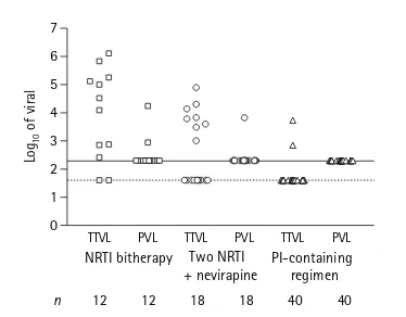 Table 1. Baseline predictors of good response in tonsillartissue viral load after 1 year of antiretroviral therapy (definedas undetectable tonsillar tissue viral load)