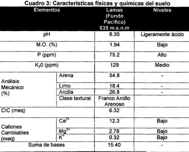 Cuadro 4:  Condiciones climáticas 