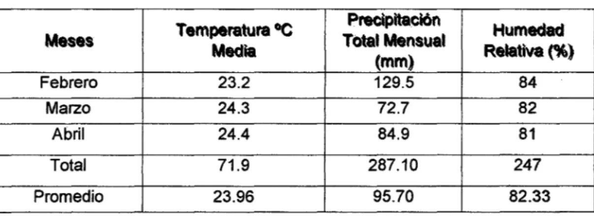 Tabla 1: Datos climáticos 