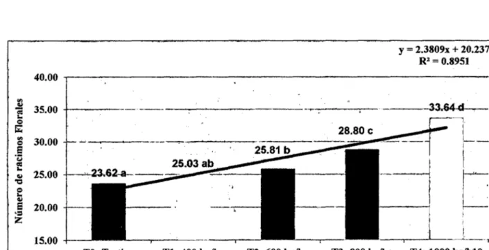 Gráfico 2:  Prueba  de  rangos  múltiples de Cunean  (P~0.05)  para  promedios de  tratamientos en  número de racimos florales 