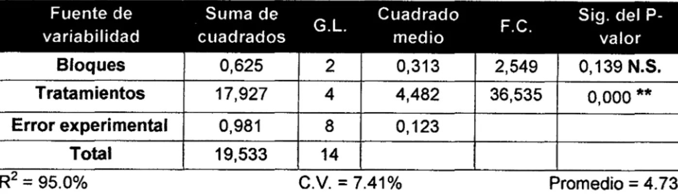 Cuadro 5:  Análisis de varianza para el Diámetro del fruto (cm) 