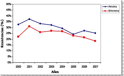 Figura 1.6: Evolución de las resistencias a la penicilina y eritromicina en España durante 2000-2007 (datos procedentes de la EARSS)