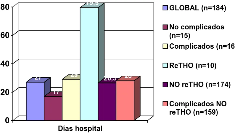 Figura 5: Estancia hospitalaria según complicaciones o retrasplante. 