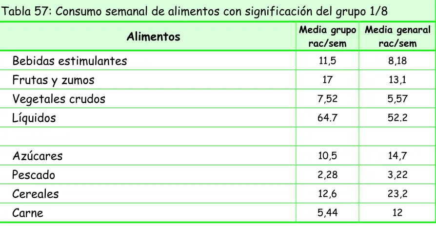 figura en la tabla 57: