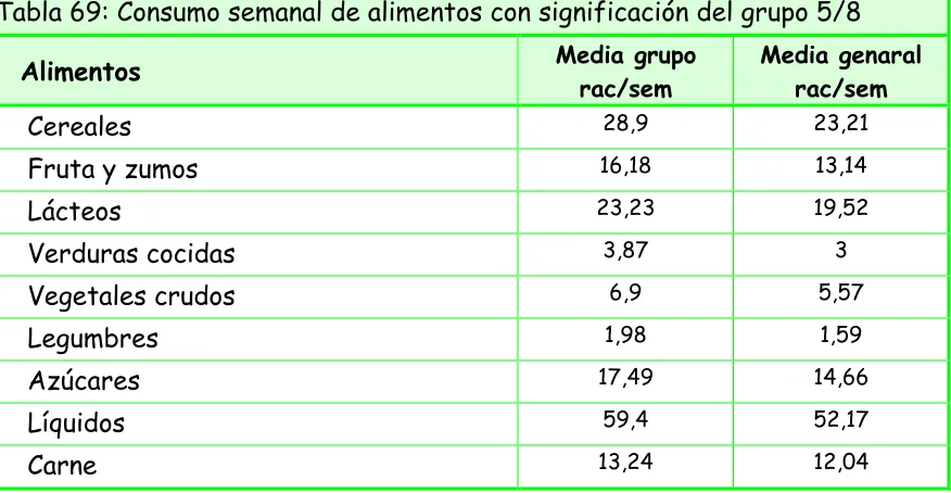 figura en la tabla 69: