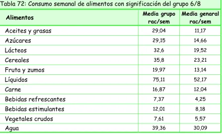 figura en la tabla 72: