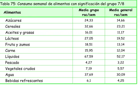 figura en la tabla 75: