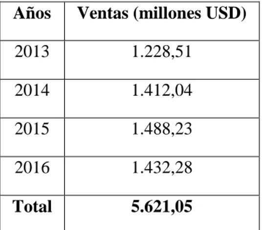 Figura 9. Ventas domésticas de pollos (Millones de USD)  Fuente: SRI 