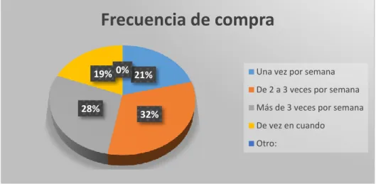 Tabla 5. ¿Con que frecuencia realiza Usted compras en el local? 