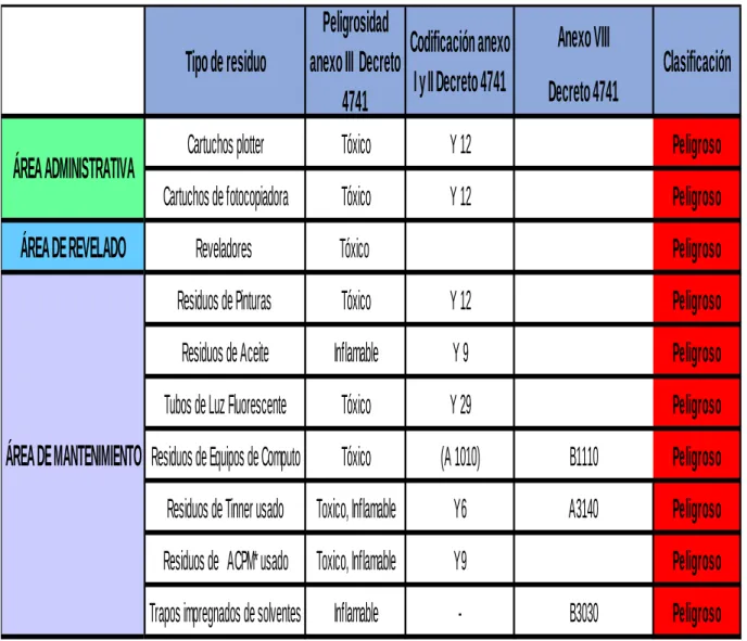 Tabla 5: Clasificación e identificación de RESPEL.  