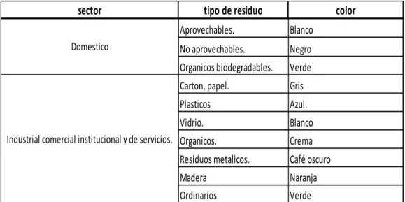 Tabla 6: código de colores.  