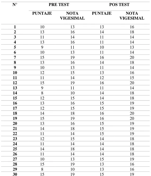 Tabla 2 Puntajes sobre prácticas de autocuidado antes y después de la intervención  en  prácticas  de  autocuidado    Hospital  II  EsSalud,  Tarapoto,  noviembre  2018 – abril 2019