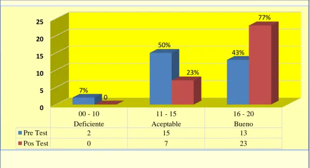 Gráfico 3. Efectividad del programa educativo en las prácticas de autocuidado en los pacientes, antes y  después de la intervención