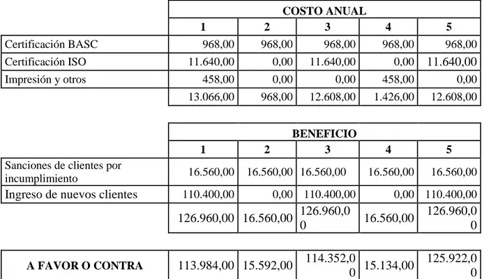 Tabla 7 Proyección Costo Beneficio 