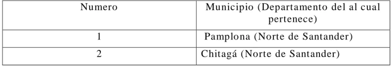 Tabla 2: Posibles municipios que se encuentran en el cuadrante T1   Numero  Municipio (Departamento del al cual 