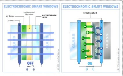 Fig. 1.11. Electrochromic window using WO3 as electrochromic material. 