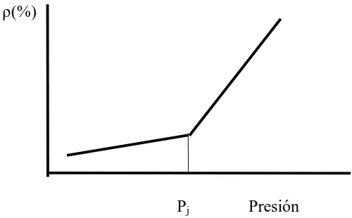 Figura 1.2 Presión de prensado crítica.