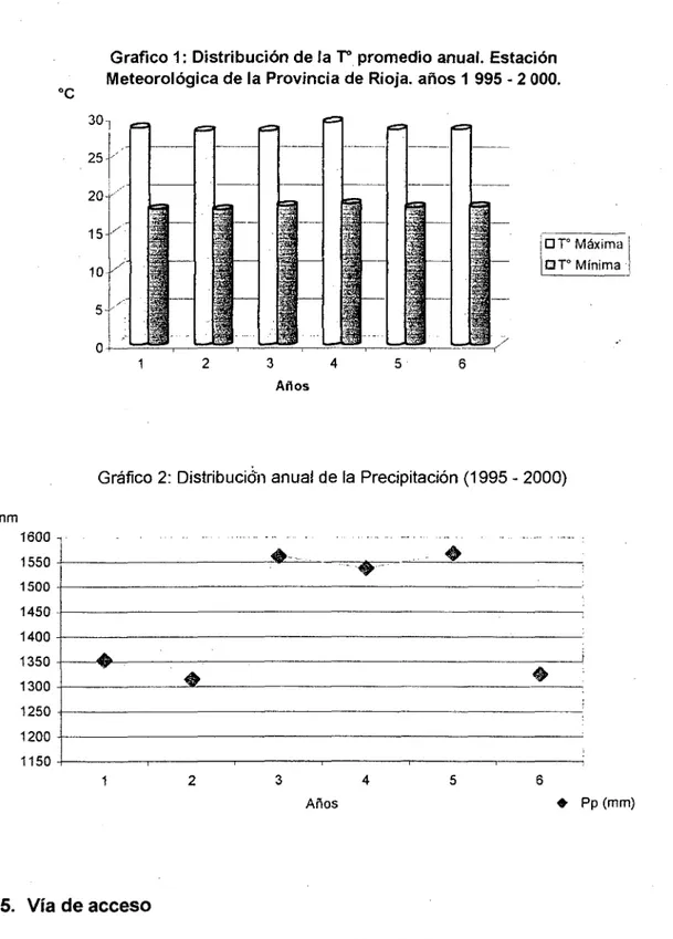 Gráfico 2:  Distribución anual de la  Precipitación (1995 - 2000) 