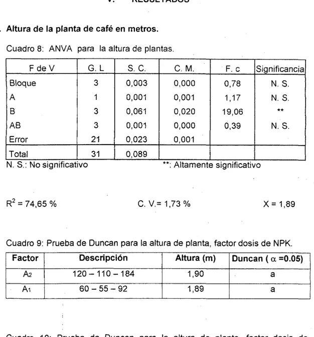 Cuadro 8:  ANVA  para  la altura de plantas. 