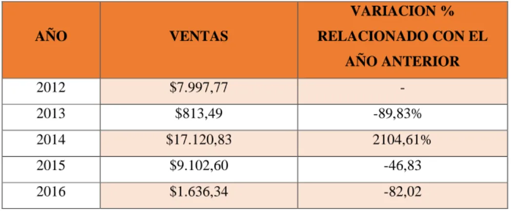 Tabla 1 Monto de ventas anules de los años del 2012 al 2016 