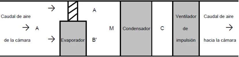 Figura 3.5. Esquema de principio de la unidad de tratamiento de aire en un secadero industrial mejorado