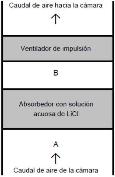 Figura 3.7. Esquema de principio de la unidad de tratamiento de aire en un secadero industrial con absorbedor de vapor de agua mediante solución acuosa de cloruro de litio