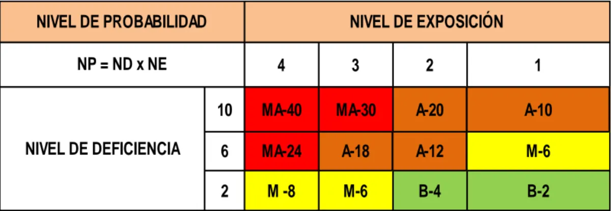 Tabla 3. Determinación del Nivel de Probabilidad NP 