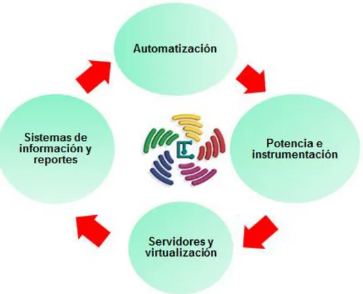 Figura 4. Líneas de negocio de Procesos Automáticos Celtar S.A.S. 