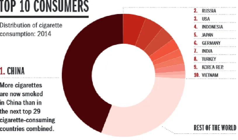 Figura 4. Top 10 de  consumo de tabaco 