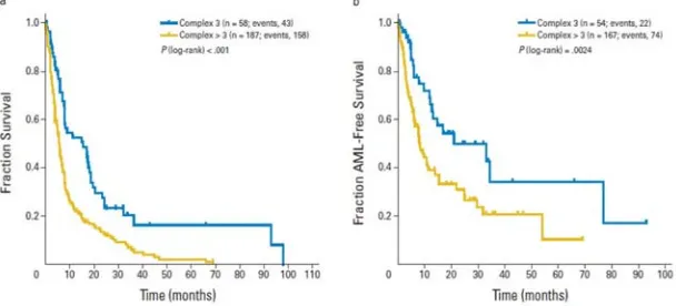 Figura 7_ a. Curva de SG b. Curva de SG libre de progresión leucemia en pacientes con un cariotipo complejo de 3 alteraciones y en pacientes con > 3 alteraciones (Schanz et al., 2012).