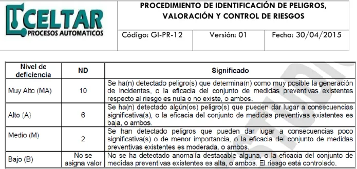 Tabla No. 3 Determinación del nivel de exposición 