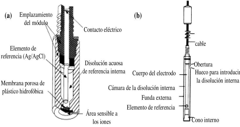 Figura I—4: Electrodos selectivos a iones 