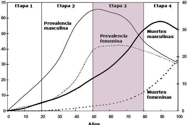 Figura 1. Fases de la epidemia del tabaquismo (López et al. 1994)