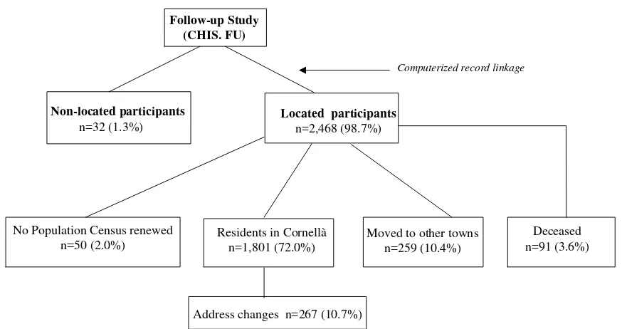Figure 1Distribution of traced and non-traced cohort members of the Cornellà Health Interview Survey Follow-up (CHIS.FU) Study after record linkage.