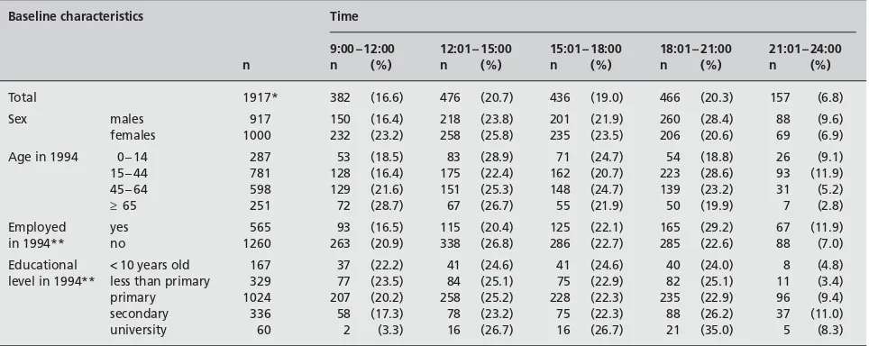Table 1 Distribution of males and females traced by telephone for follow-up according to selected baseline characteristics and time