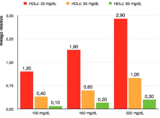 Figura 10. Riesgo relativo de enfermedad coronaria según las concentraciones de HDLc y 
