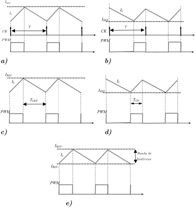 Figura 1-5 Cronogramas de los diferentes tipos de modulación por corriente básicos: a) corriente de pico con T 